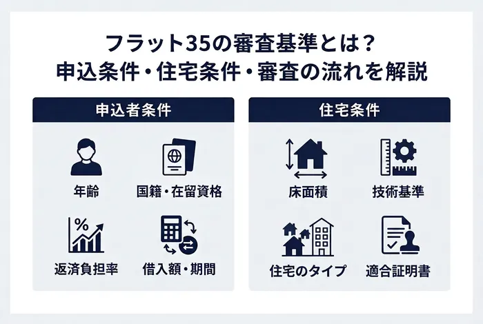 フラット35の審査基準について、年齢・国籍・返済負担率・借入額や期間などの申込者条件と、床面積・技術基準・住宅タイプ・適合証明書などの住宅条件を示した図
